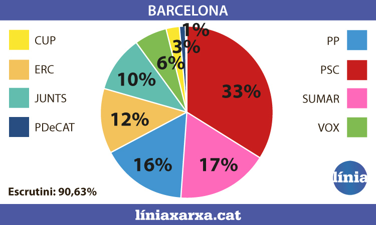 El PSC guanya còmodament les eleccions generals a Barcelona