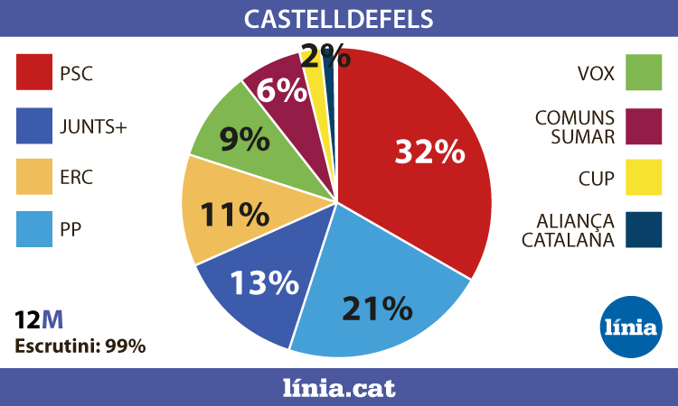 12M Castelldefels