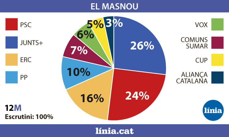 Eleccions 12M: victòria de Junts+ al Masnou mentre ERC es desploma