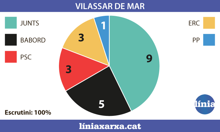 Infografia Vilassar de Mar