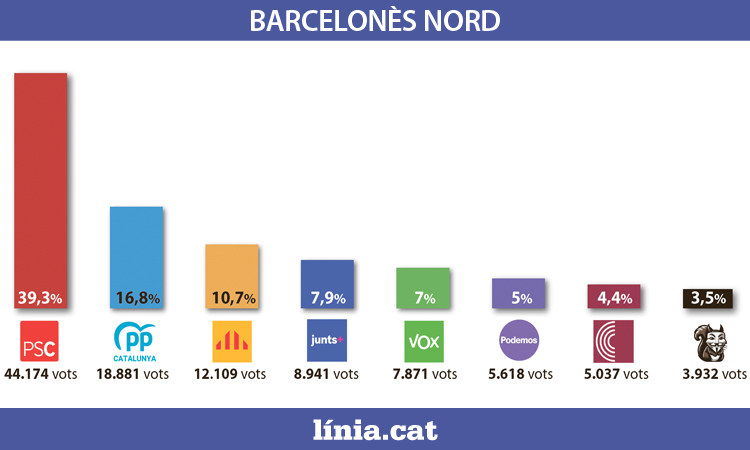 Resultats europees Barcelonès Nord