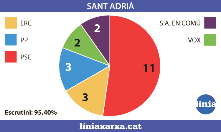 Eleccions 28M: Cañete aconsegueix la majoria absoluta a Sant Adrià