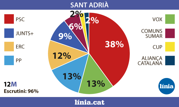 Eleccions 12M: victòria àmplia del PSC a Sant Adrià i el PP se situa com a segona força