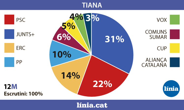 Eleccions 12M: Junts+ torna a guanyar a Tiana i millora els resultats