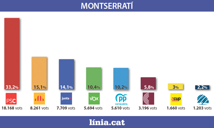 Els resultats de les eleccions del 12M a la comarca del Montserratí. Infografia: Línia Nord