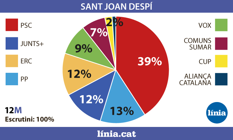 El vermell del PSC també cobreix el pastís electoral del 12M a Sant Joan Despí