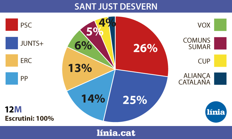 Victòria per la mínima del PSC a Sant Just el 12M, que supera Junts+ per un grapat de vots