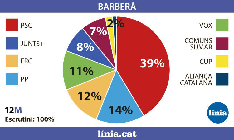 Sense novetats a Barberà: el PSC arrasa i assoleix el 39% dels vots el 12M