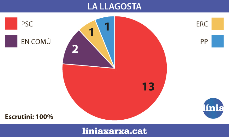 Infografia La Llagosta