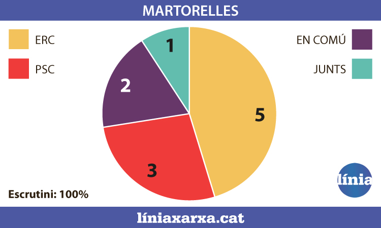 infografia Martorelles