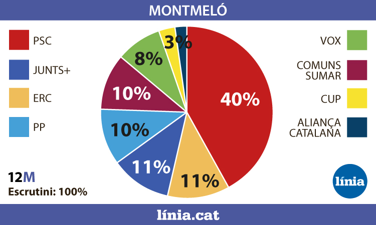A Montmeló també triomfa, de llarg, el socialisme