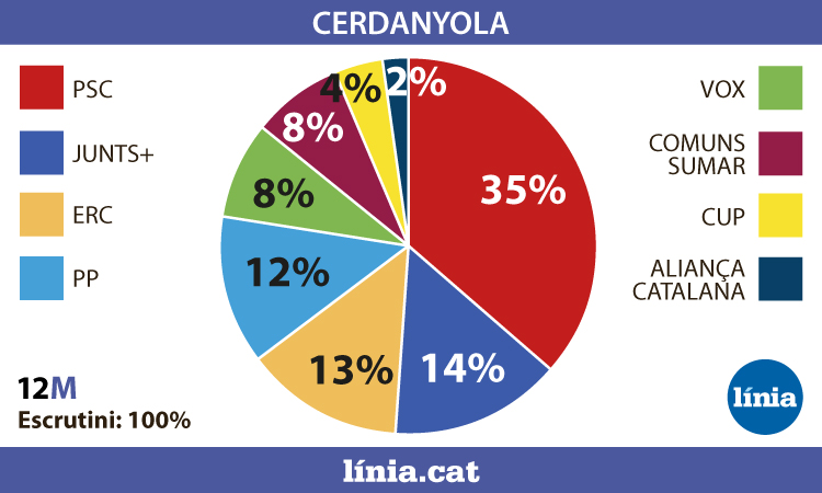 El PSC arrasa a Cerdanyola, doblant el resultat de Junts+ i ERC