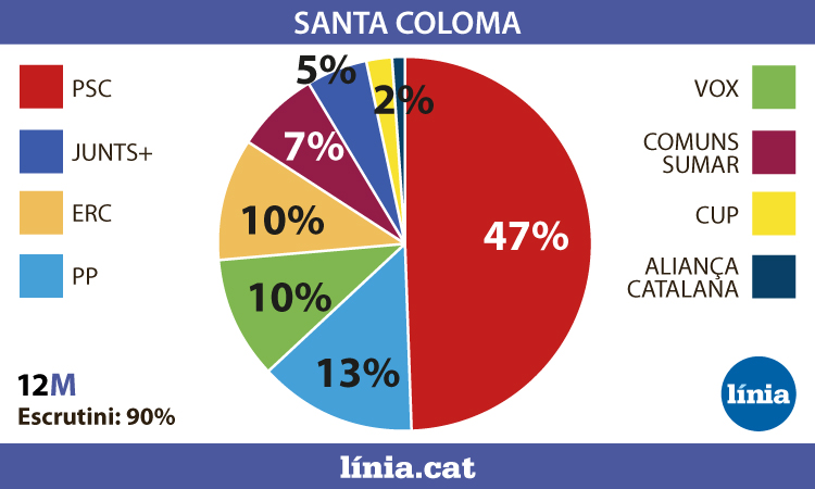 El PSC arrasa a Santa Coloma i millora els resultats del 2021