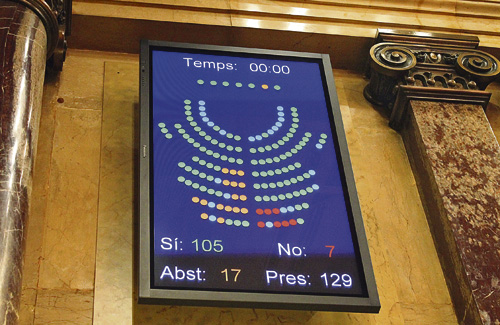Marcador de la votació. Foto: Parlament de Catalunya