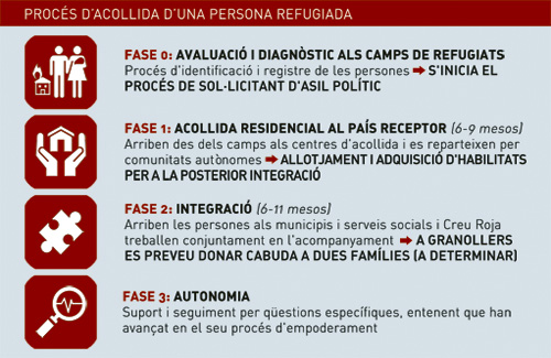 El procés d’acollida d’una persona refugiada. Infografia: Oscar Murillo