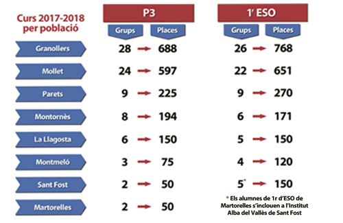 Per al curs vinent s’han ofert 402 places més de P3 i 252 de 1r d’ESO a la comarca, segons dades dels Serveis Territorials d’Ensenyament al Maresme i Vallès Oriental. Infografia: Oscar Murillo