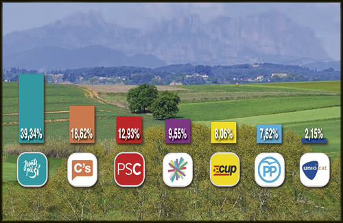 Resultats electorals del 27S a la comarca. Infografia: Línia Vallès