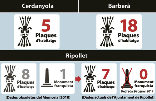 Encara queden moltes plaques d’habitatge de la dictadura, segons el darrer cens del Memorial Democràtic. Infografia: Oscar Murillo