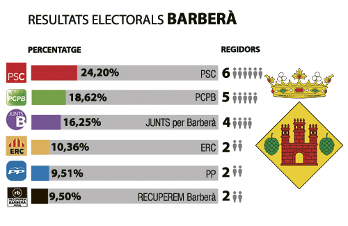 Un pacte entre PSPB, Junts per Barberà i ERC els donaria la majoria per tenir l’alcaldia. Infografia: Línia Vallès