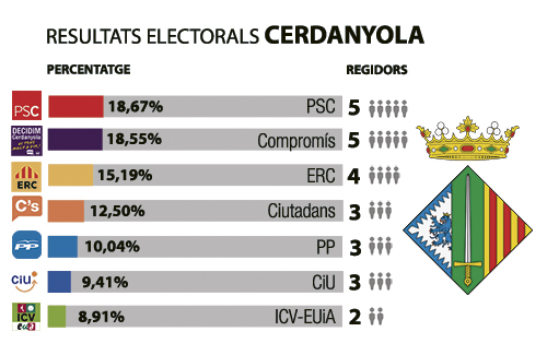 Els pactes entre els diferents partits seran els que decidiran qui serà el pròxim alcalde. Infografia: Línia Vallès