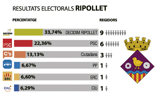 Decidim Ripollet ha acabat amb 24 anys d’hegemonia del PSC. Infografia: Línia Vallès