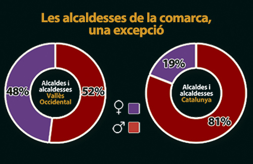 Mentre que a Catalunya hi ha un 19% d’alcaldesses, al Vallès Occidental sí que hi ha paritat, amb un 48%. Infografia: Oscar Murillo