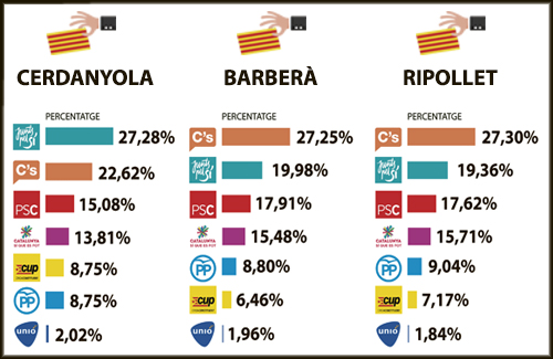 Junts pel Sí guanya a Cerdanyola però és segona força a Barberà i Ripollet, on irromp Ciutadans. Infografia: Línia Vallès