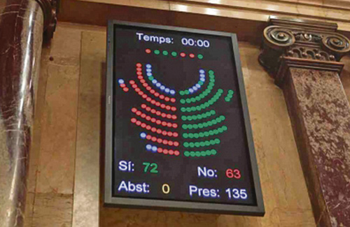 Resultat de la votació del Parlament de la moció del 9N. Foto: Arxiu
