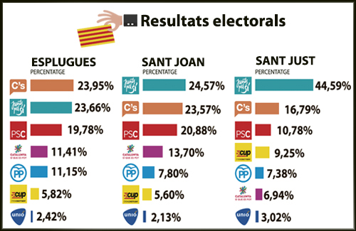 Resultats electorals als tres municipis. Infografia: Línia Tres