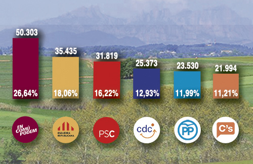 Resultats electorals del 26J a la comarca. Infografia: Línia Vallès